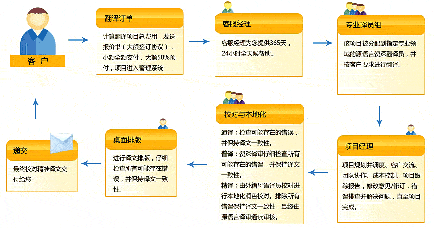 海南韩语翻译公司具体流程